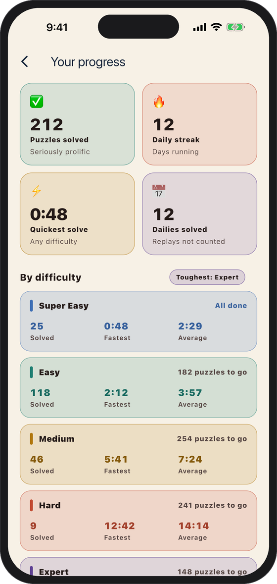 The progress screen with solved totals, daily streak, and times by difficulty